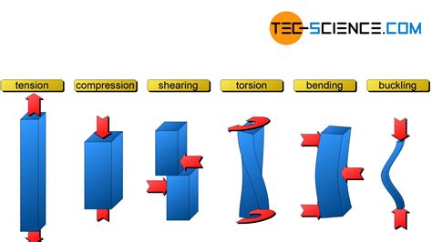 mechanical compressive static stress test|MECHANICAL ENGINEERING DESIGN TUTORIAL ART A: .